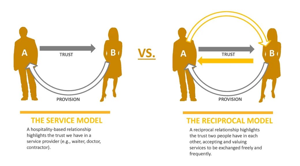 Rethinking reciprocity graphic showing difference between the service model and the reciprocal model
