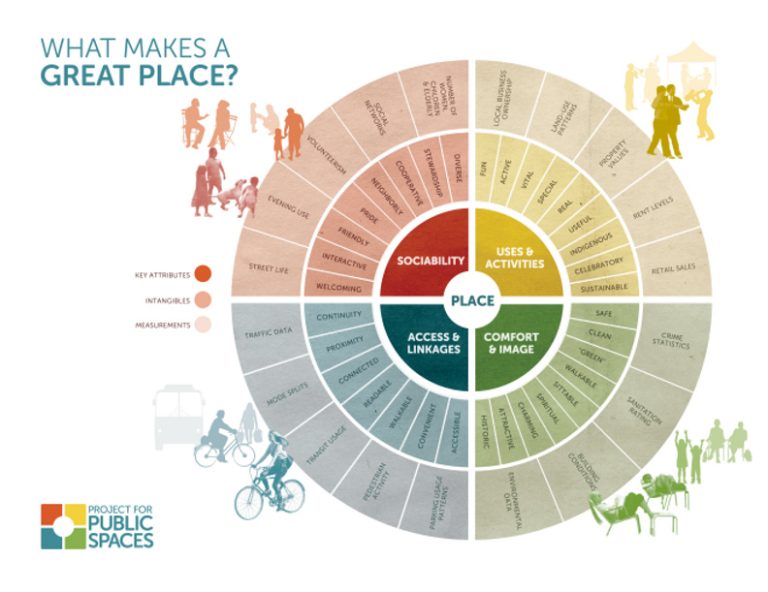 What makes a great place graph