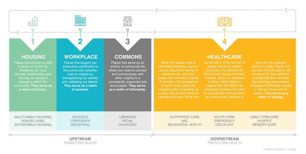 MKM Healthy Design Spectrum Graphic - housing, workplace, commons, healthcare