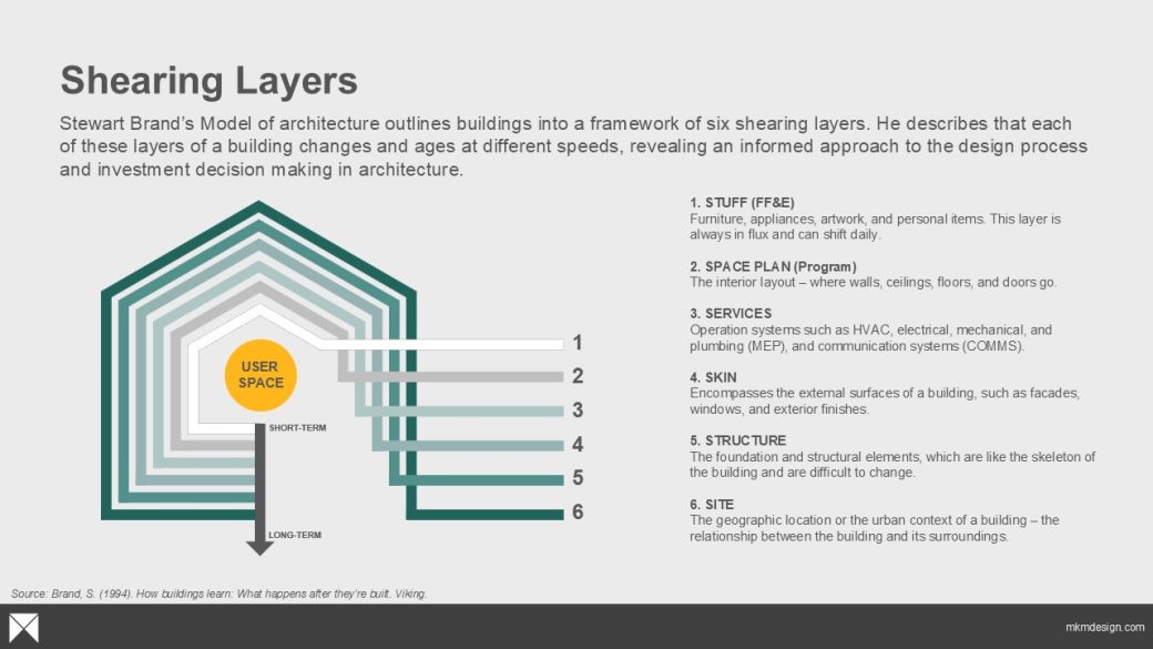 A diagram with six layers shaped as a house. Each layer identifies describes how that particular layer is related to the design of the building.